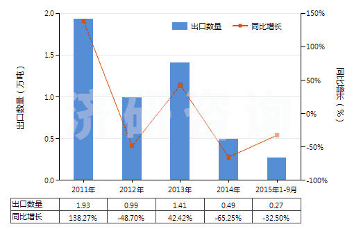 2011-2015年9月中國(guó)丁二烯橡膠板、片、帶(HS40022090)出口量及增速統(tǒng)計(jì)